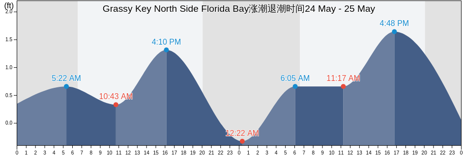 Grassy Key North Side Florida Bay, Monroe County, Florida, United States涨潮退潮时间