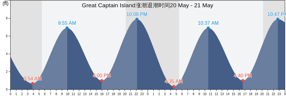 Great Captain Island, Fairfield County, Connecticut, United States涨潮退潮时间