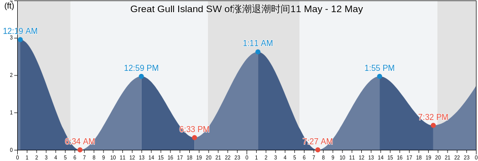 Great Gull Island SW of, New London County, Connecticut, United States涨潮退潮时间