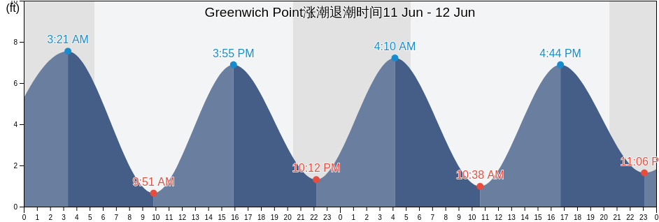 Greenwich Point, Fairfield County, Connecticut, United States涨潮退潮时间