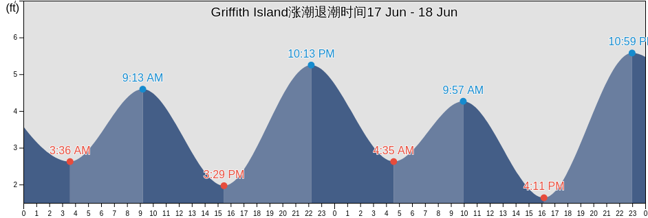 Griffith Island, North Slope Borough, Alaska, United States涨潮退潮时间