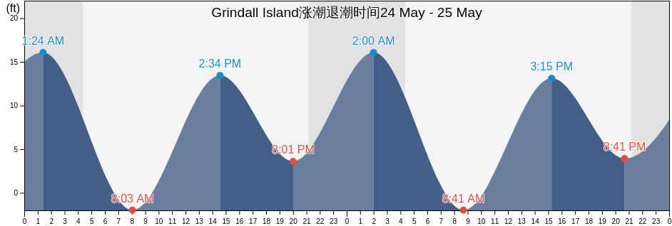 Grindall Island, Prince of Wales-Hyder Census Area, Alaska, United States涨潮退潮时间