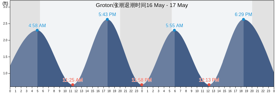 Groton, New London County, Connecticut, United States涨潮退潮时间