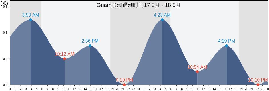 Guam涨潮退潮时间