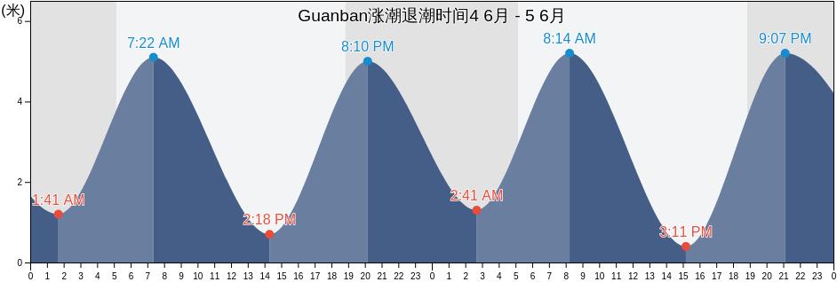 Guanban, Fujian, China涨潮退潮时间