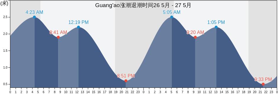 Guang’ao, Guangdong, China涨潮退潮时间