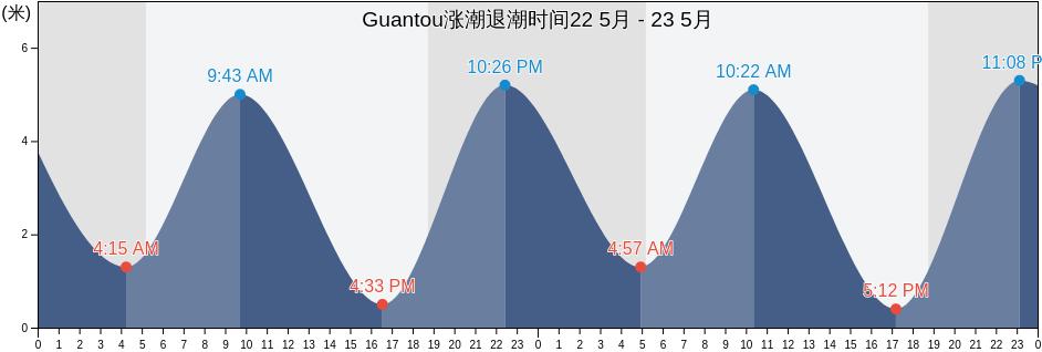 Guantou, Fujian, China涨潮退潮时间
