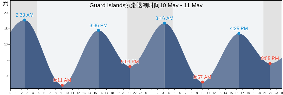 Guard Islands, Ketchikan Gateway Borough, Alaska, United States涨潮退潮时间