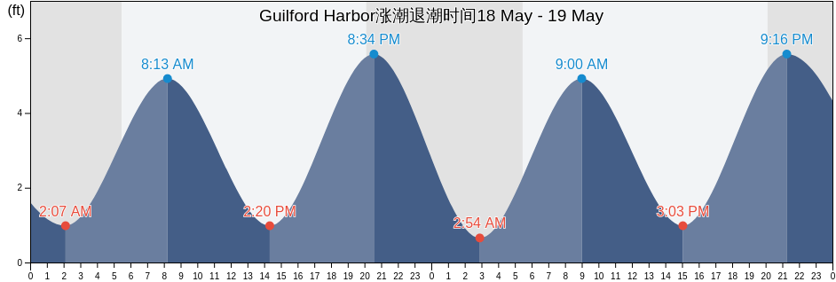 Guilford Harbor, New Haven County, Connecticut, United States涨潮退潮时间