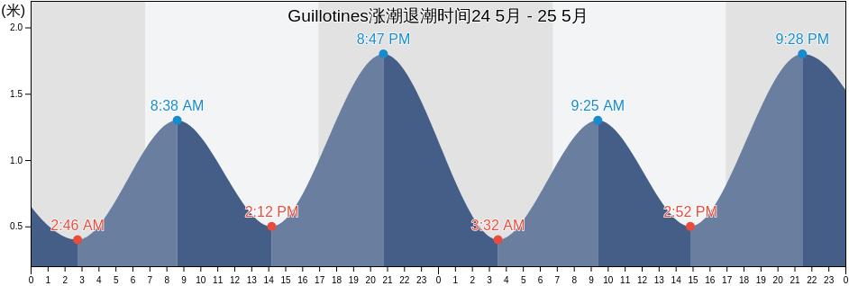 Guillotines, City of Sydney, New South Wales, Australia涨潮退潮时间