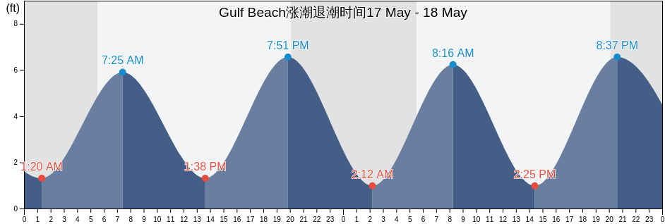 Gulf Beach, New Haven County, Connecticut, United States涨潮退潮时间