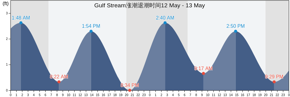 Gulf Stream, Palm Beach County, Florida, United States涨潮退潮时间