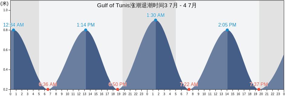 Gulf of Tunis, Tunisia涨潮退潮时间