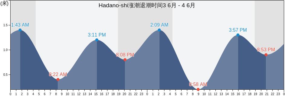 Hadano-shi, Kanagawa, Japan涨潮退潮时间