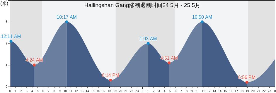 Hailingshan Gang, Guangdong, China涨潮退潮时间