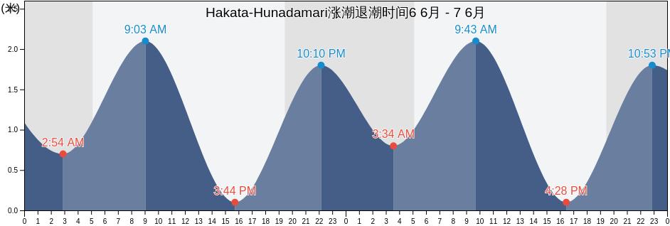 Hakata-Hunadamari, Fukuoka-shi, Fukuoka, Japan涨潮退潮时间