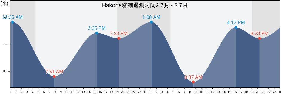 Hakone, Ashigarashimo-gun, Kanagawa, Japan涨潮退潮时间