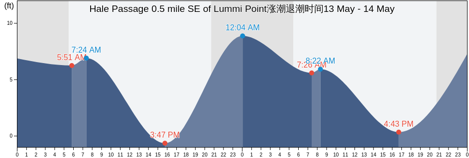 Hale Passage 0.5 mile SE of Lummi Point, San Juan County, Washington, United States涨潮退潮时间