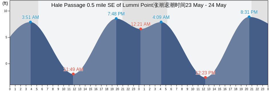Hale Passage 0.5 mile SE of Lummi Point, San Juan County, Washington, United States涨潮退潮时间