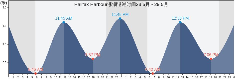 Halifax Harbour, Nova Scotia, Canada涨潮退潮时间