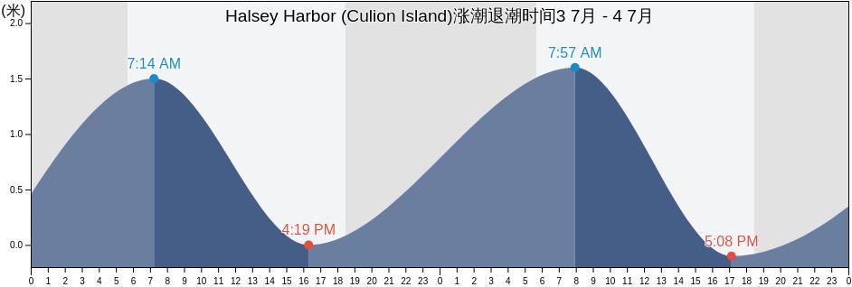 Halsey Harbor (Culion Island), Province of Mindoro Occidental, Mimaropa, Philippines涨潮退潮时间