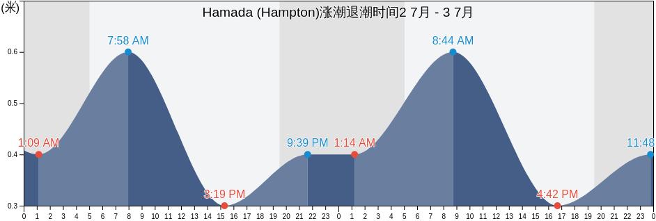Hamada (Hampton), Hamada Shi, Shimane, Japan涨潮退潮时间