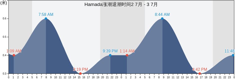 Hamada, Hamada Shi, Shimane, Japan涨潮退潮时间