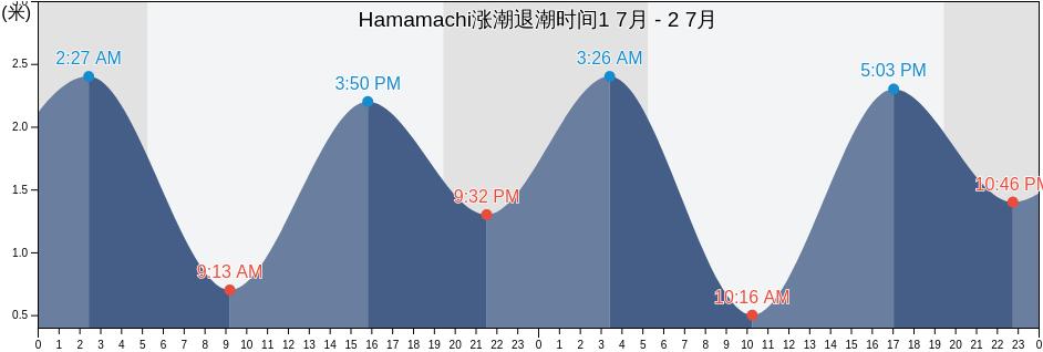 Hamamachi, Kagoshima Shi, Kagoshima, Japan涨潮退潮时间