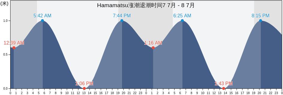Hamamatsu, Hamamatsu-shi, Shizuoka, Japan涨潮退潮时间