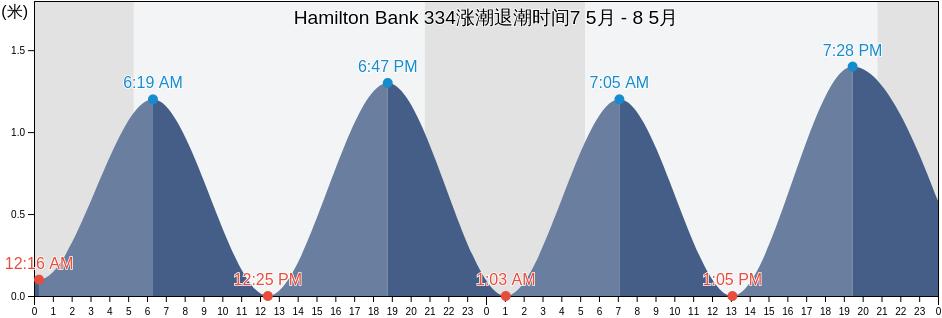 Hamilton Bank 334, Côte-Nord, Quebec, Canada涨潮退潮时间