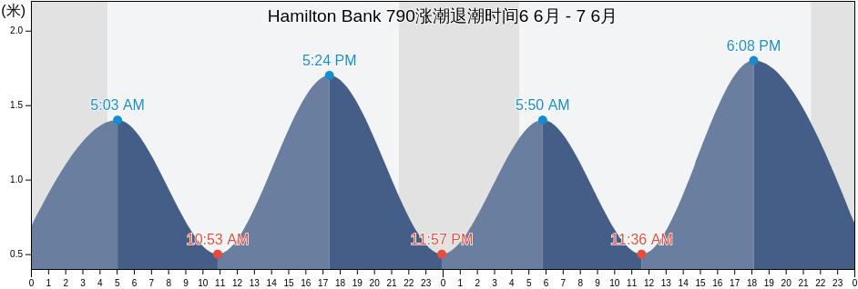 Hamilton Bank 790, Côte-Nord, Quebec, Canada涨潮退潮时间