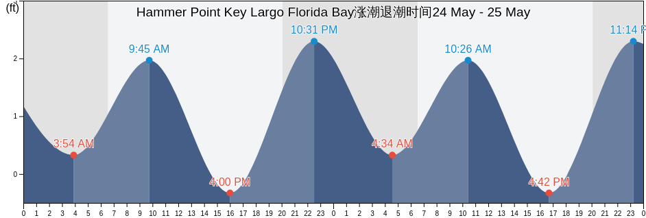 Hammer Point Key Largo Florida Bay, Miami-Dade County, Florida, United States涨潮退潮时间