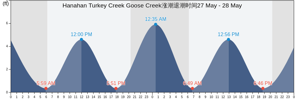Hanahan Turkey Creek Goose Creek, Berkeley County, South Carolina, United States涨潮退潮时间