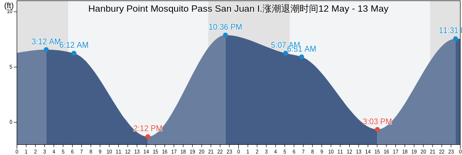 Hanbury Point Mosquito Pass San Juan I., San Juan County, Washington, United States涨潮退潮时间