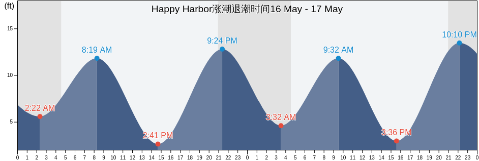 Happy Harbor, Prince of Wales-Hyder Census Area, Alaska, United States涨潮退潮时间