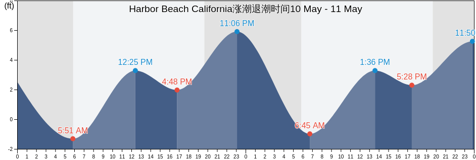 Harbor Beach California, San Diego County, California, United States涨潮退潮时间