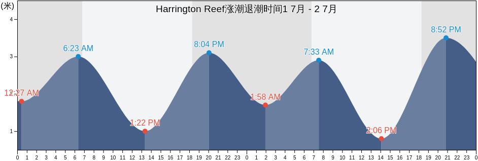 Harrington Reef, Somerset, Queensland, Australia涨潮退潮时间