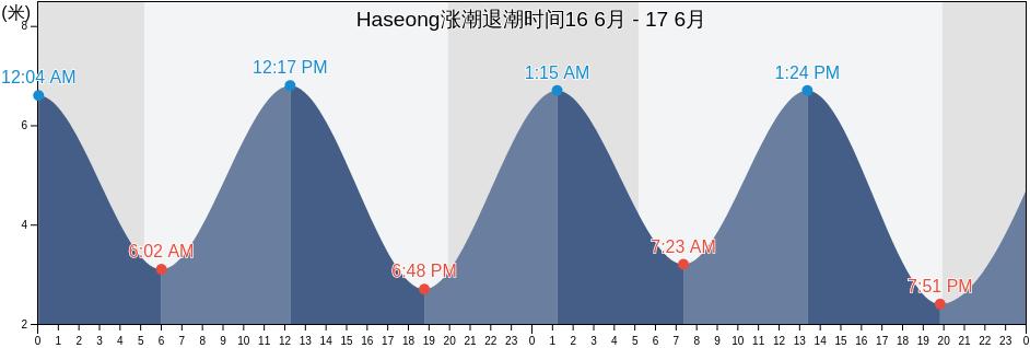 Haseong, Gyeonggi-do, South Korea涨潮退潮时间