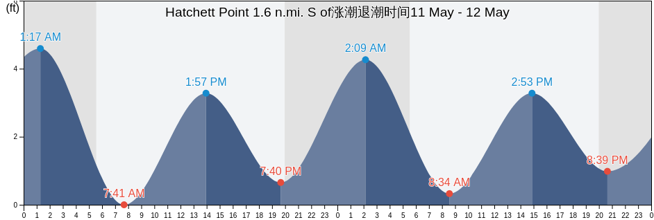 Hatchett Point 1.6 n.mi. S of, Middlesex County, Connecticut, United States涨潮退潮时间