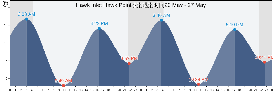 Hawk Inlet Hawk Point, Juneau City and Borough, Alaska, United States涨潮退潮时间