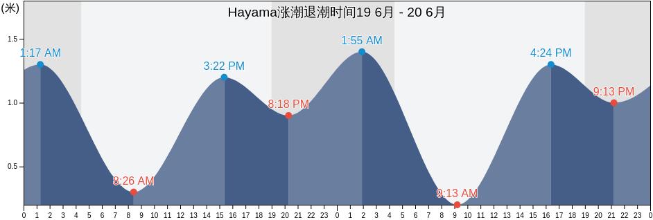 Hayama, Miura-gun, Kanagawa, Japan涨潮退潮时间