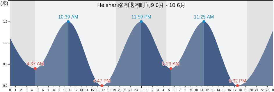 Heishan, Shandong, China涨潮退潮时间
