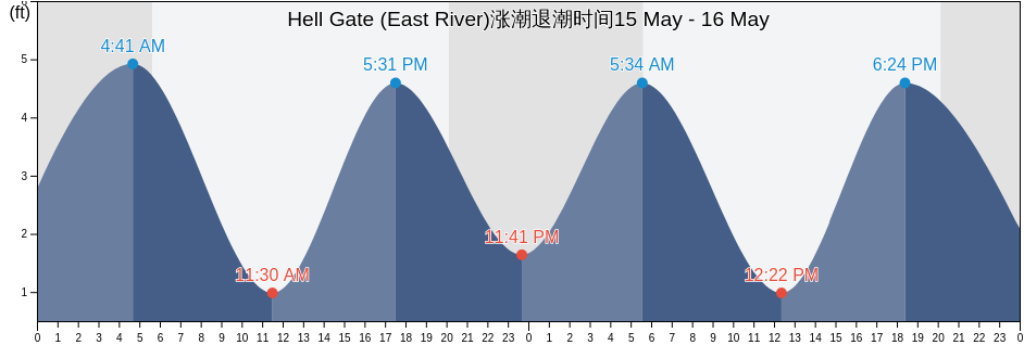 Hell Gate (East River), New York County, New York, United States涨潮退潮时间