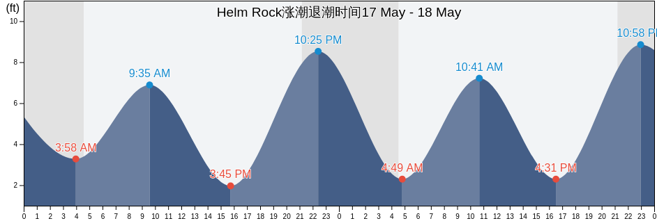 Helm Rock, Prince of Wales-Hyder Census Area, Alaska, United States涨潮退潮时间