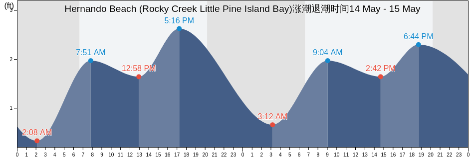 Hernando Beach (Rocky Creek Little Pine Island Bay), Hernando County, Florida, United States涨潮退潮时间