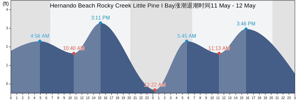 Hernando Beach Rocky Creek Little Pine I Bay, Hernando County, Florida, United States涨潮退潮时间