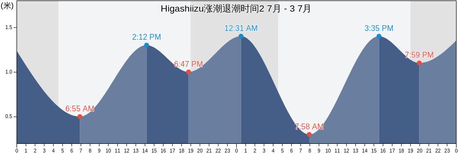 Higashiizu, Shimoda-shi, Shizuoka, Japan涨潮退潮时间