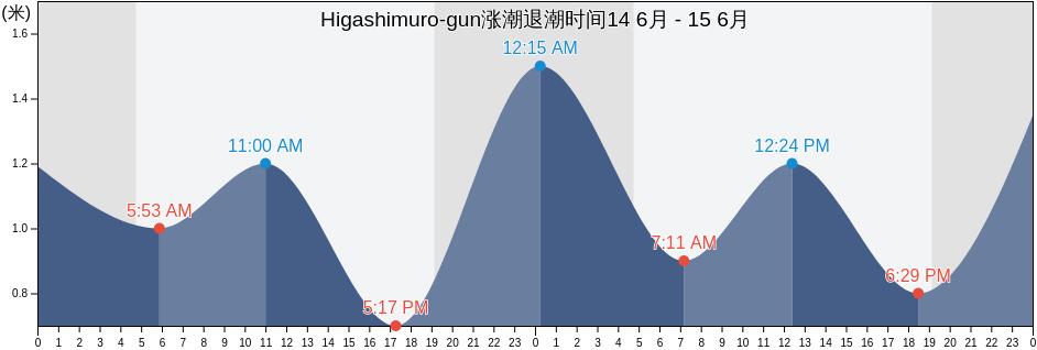 Higashimuro-gun, Wakayama, Japan涨潮退潮时间