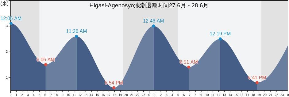 Higasi-Agenosyo, Ōshima-gun, Yamaguchi, Japan涨潮退潮时间