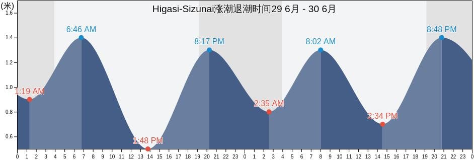 Higasi-Sizunai, Hidaka-gun, Hokkaido, Japan涨潮退潮时间